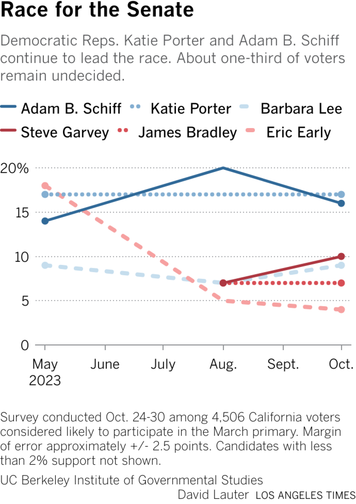 Democratic Reps. Katie Porter and Adam B. Schiff continue to lead the race. About one-third of voters remain undecided.