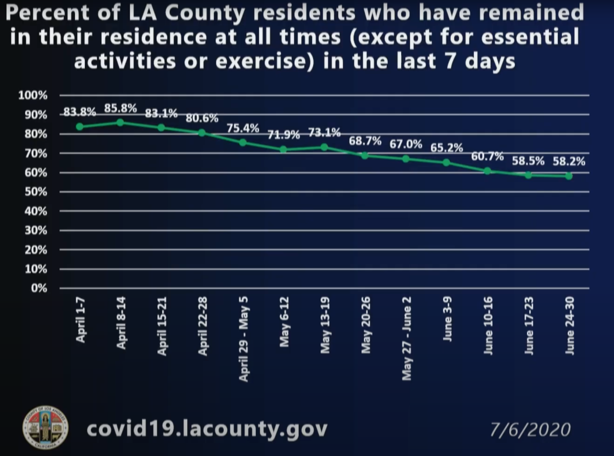 Percent of L.A. County residents who stayed home except for essential activities and exercise