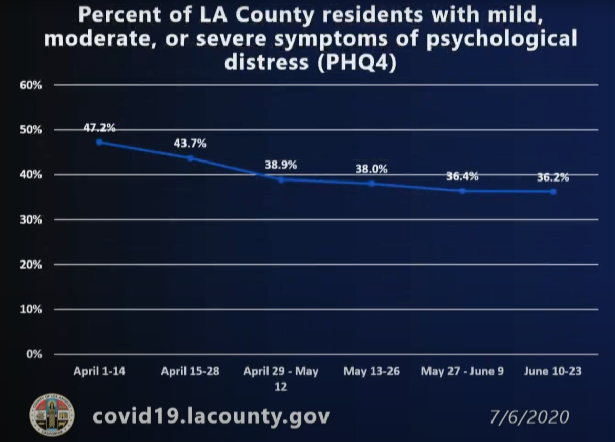 Percentage of L.A. County residents with symptoms of psychological distress.
