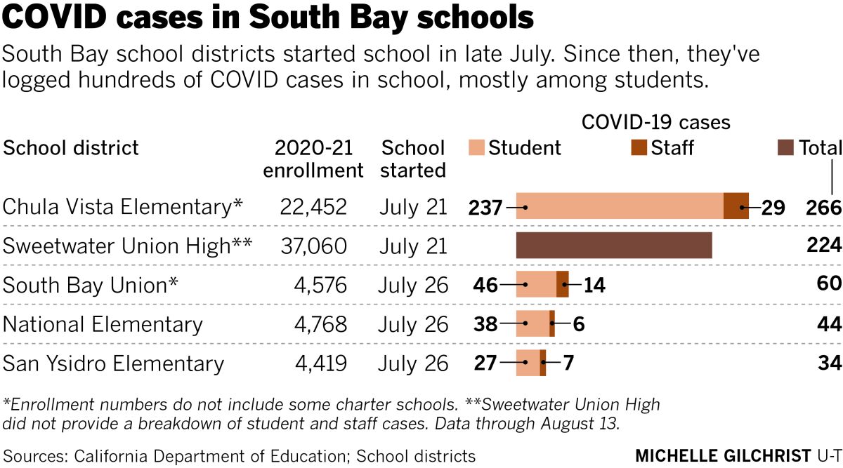 COVID cases in South Bay schools