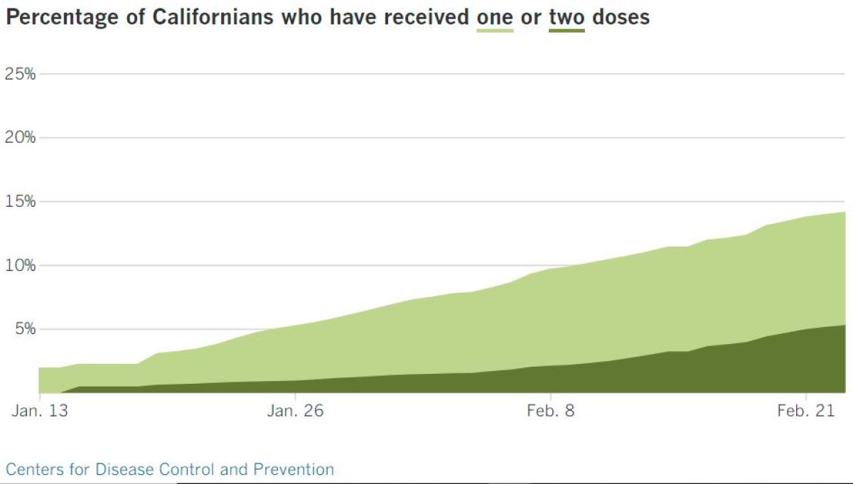 In California, 5,569,473 people, or 14.1%, have had at least one dose, and 2,105,613, or 5.3%, have had the second.