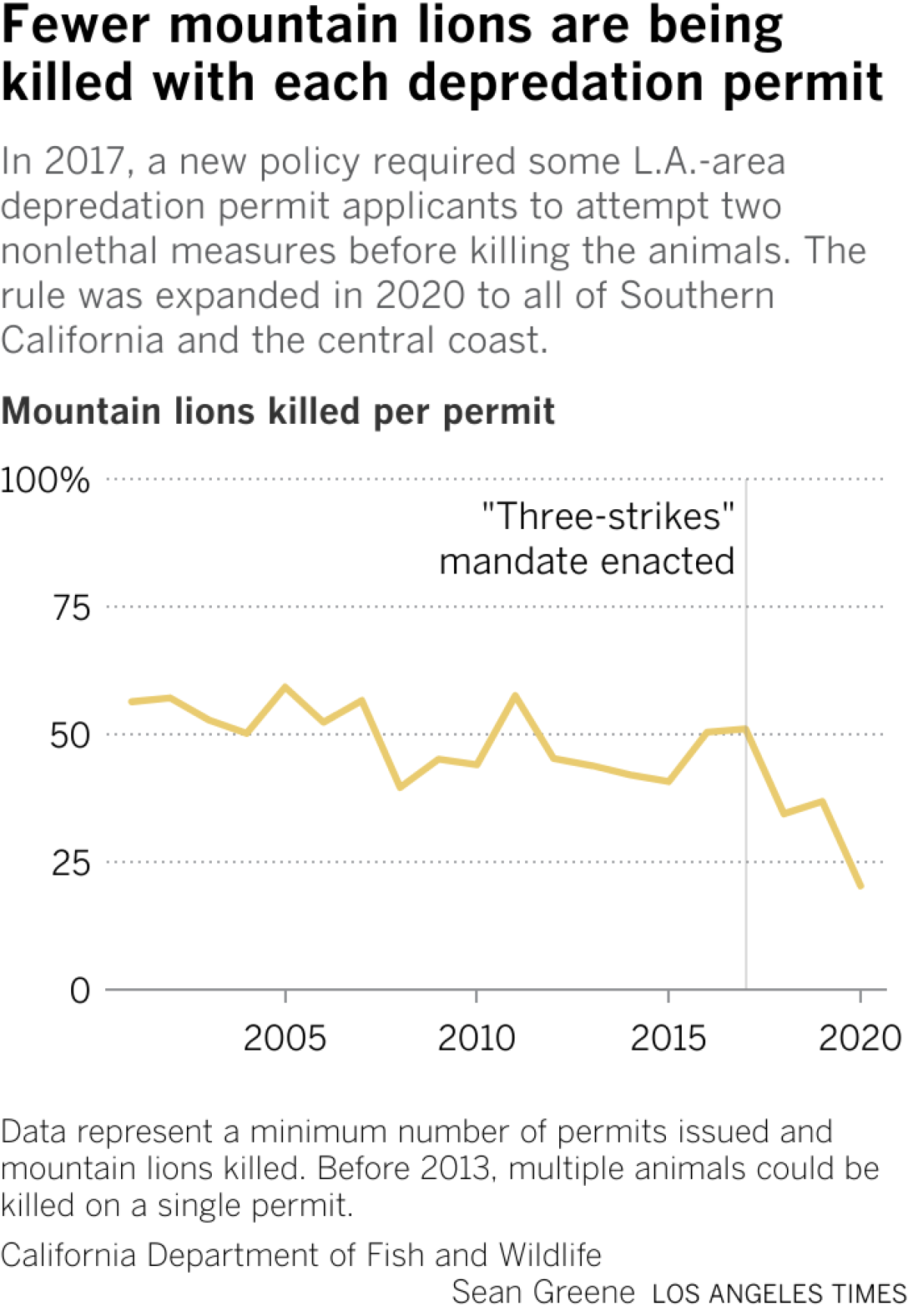The percentage of mountain lions killed per depredation permit has declined in the last 20 years.