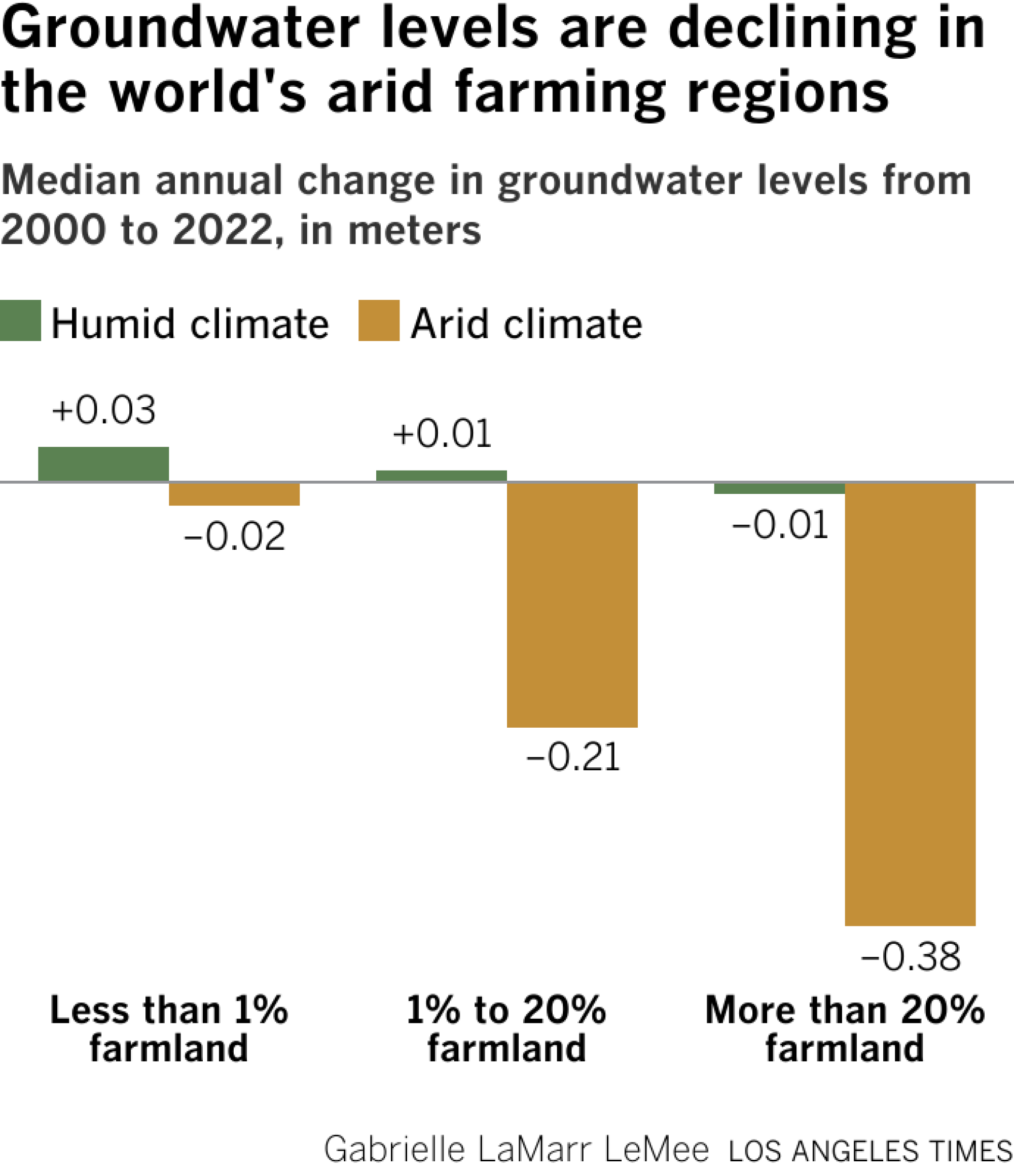 Groundwater levels are declining in the world's arid farming regions