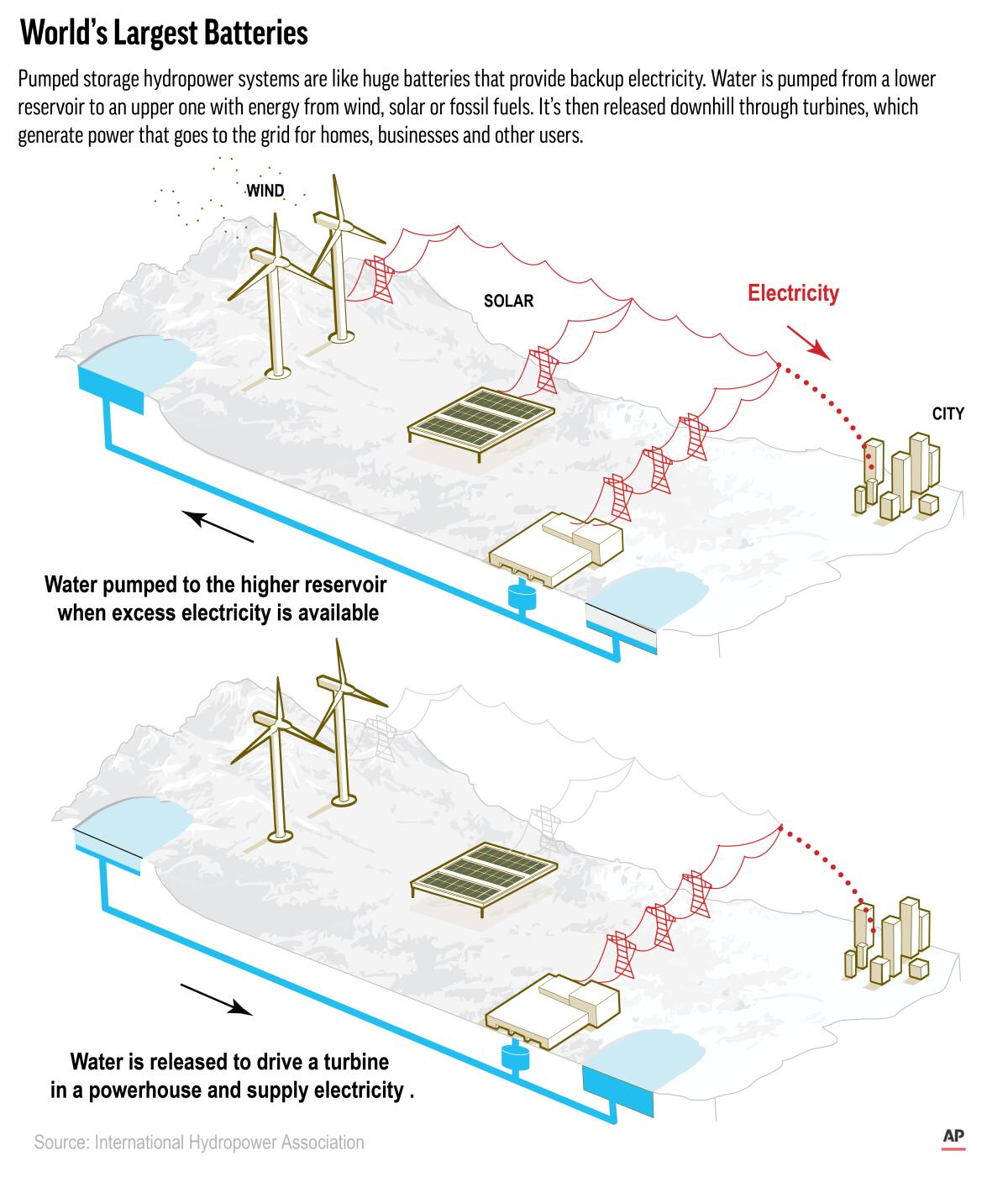 A graphic explaining how pumped storage plants" work