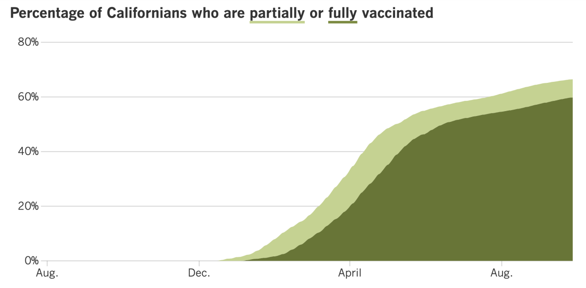 As of Sept. 28, 66.5% of Californians are at least partially vaccinated and 59.8% are fully vaccinated.