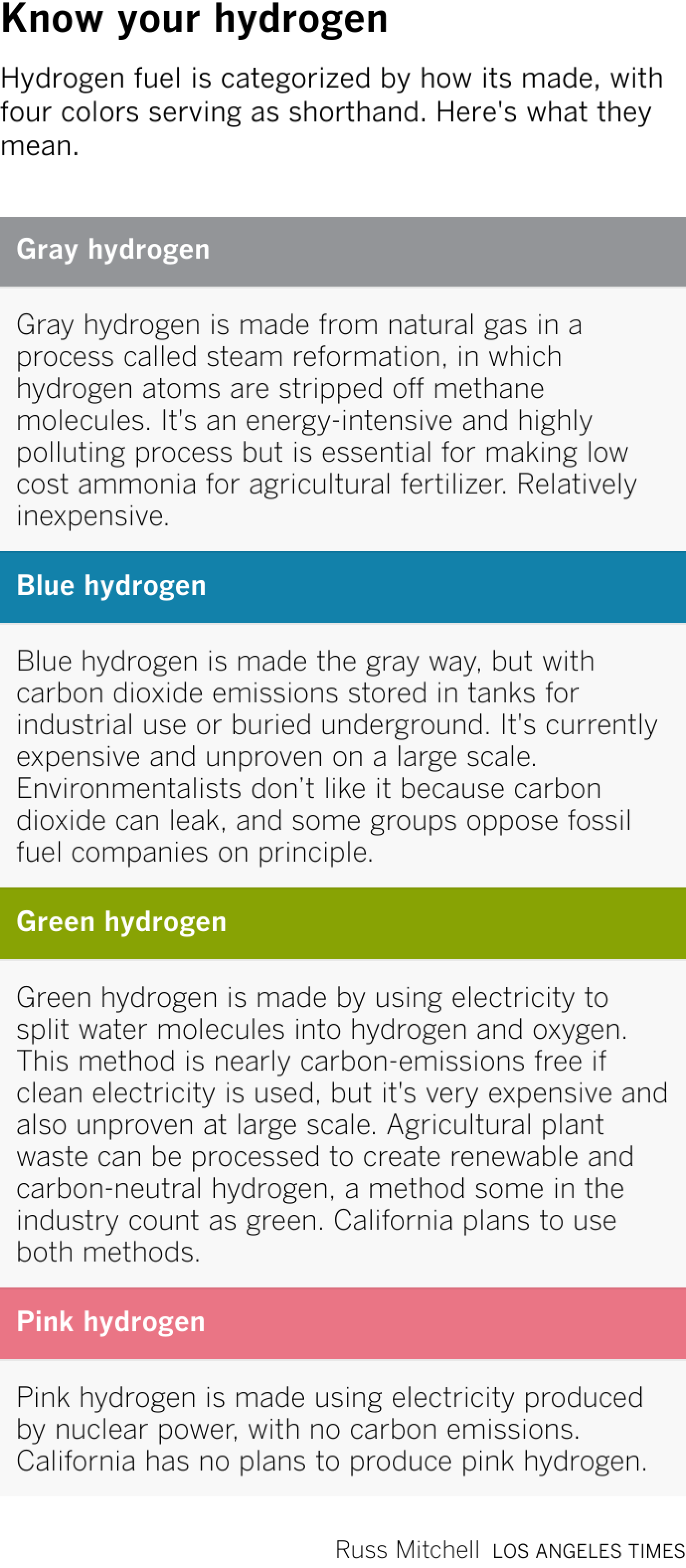 <span style="color: rgb(0, 0, 0);">Hydrogen fuel is categorized by how its made, with four colors serving as shorthand. Here's what they mean.</span>