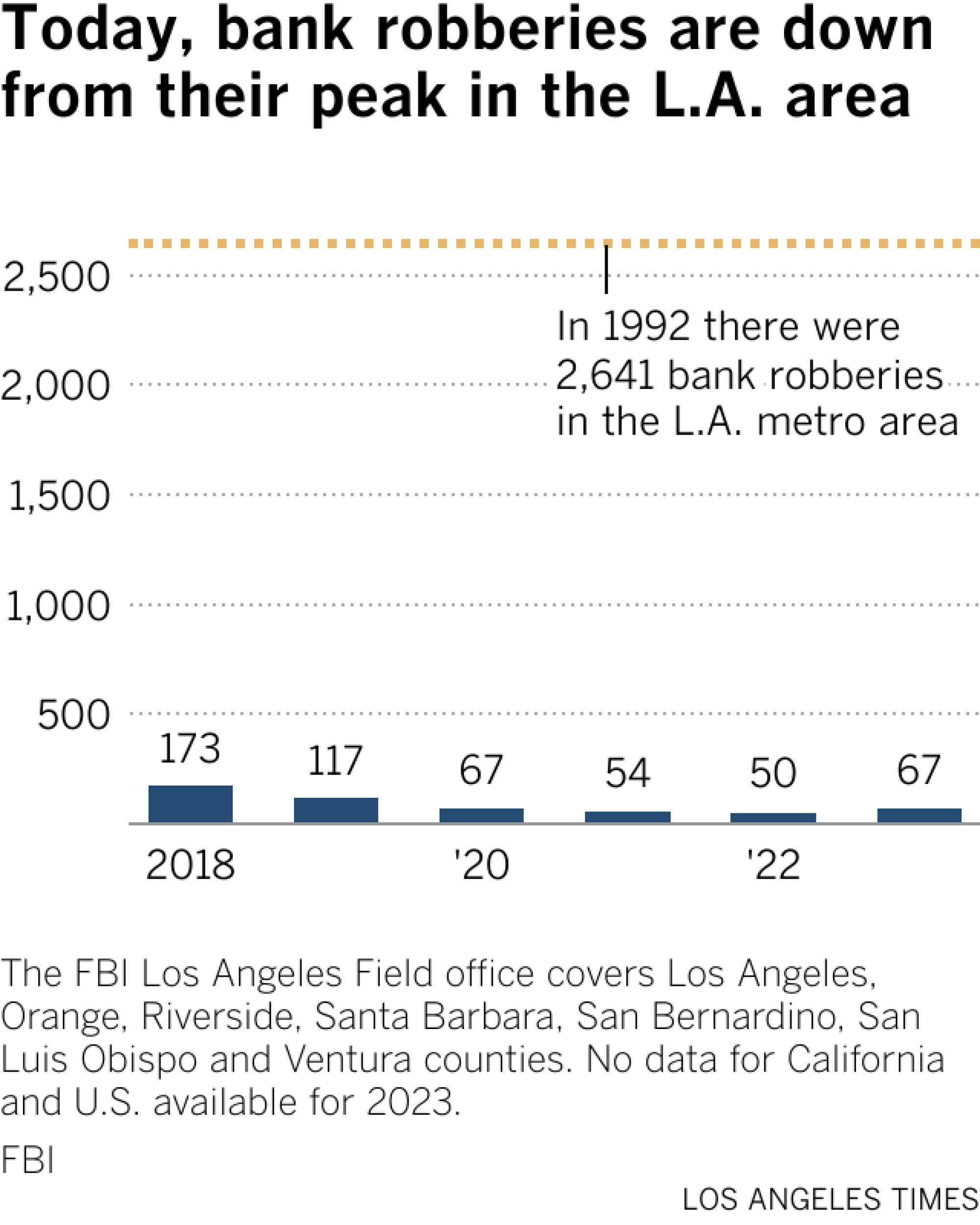 Line chart shows bank robberies in the Los Angeles metro area, California and the U.S. Since 2003, bank robberies have gone down in the United States from 7,465 in 2003 to 1,612 in 2022. Likewise in California, where there were 1,153 in 2003 and 172 in 2022. The FBI's Los Angeles Field Office reported that in 1992 there were 2,641 bank robberies in the L.A. area alone. By 2018, there were 173 and, most recently,  there were 67 bank robberies in 2023.