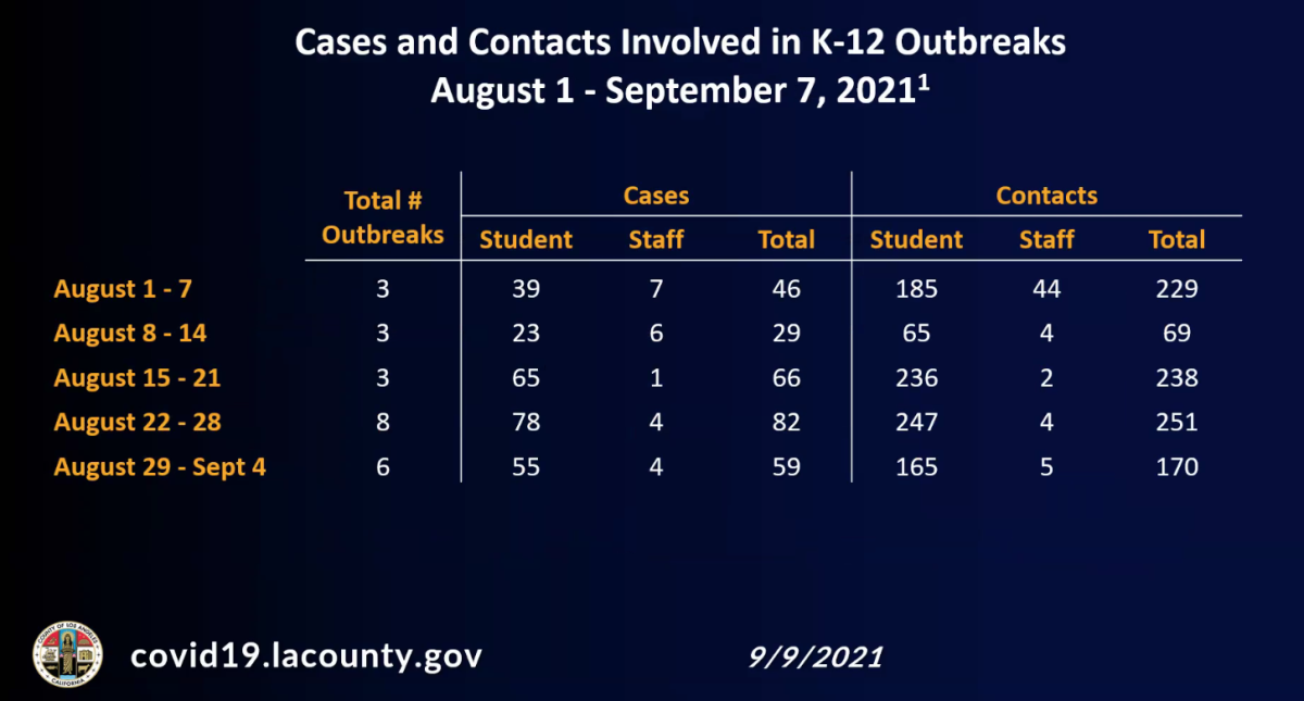 Cases and contacts involved in K-12 outbreaks, Los Angeles County