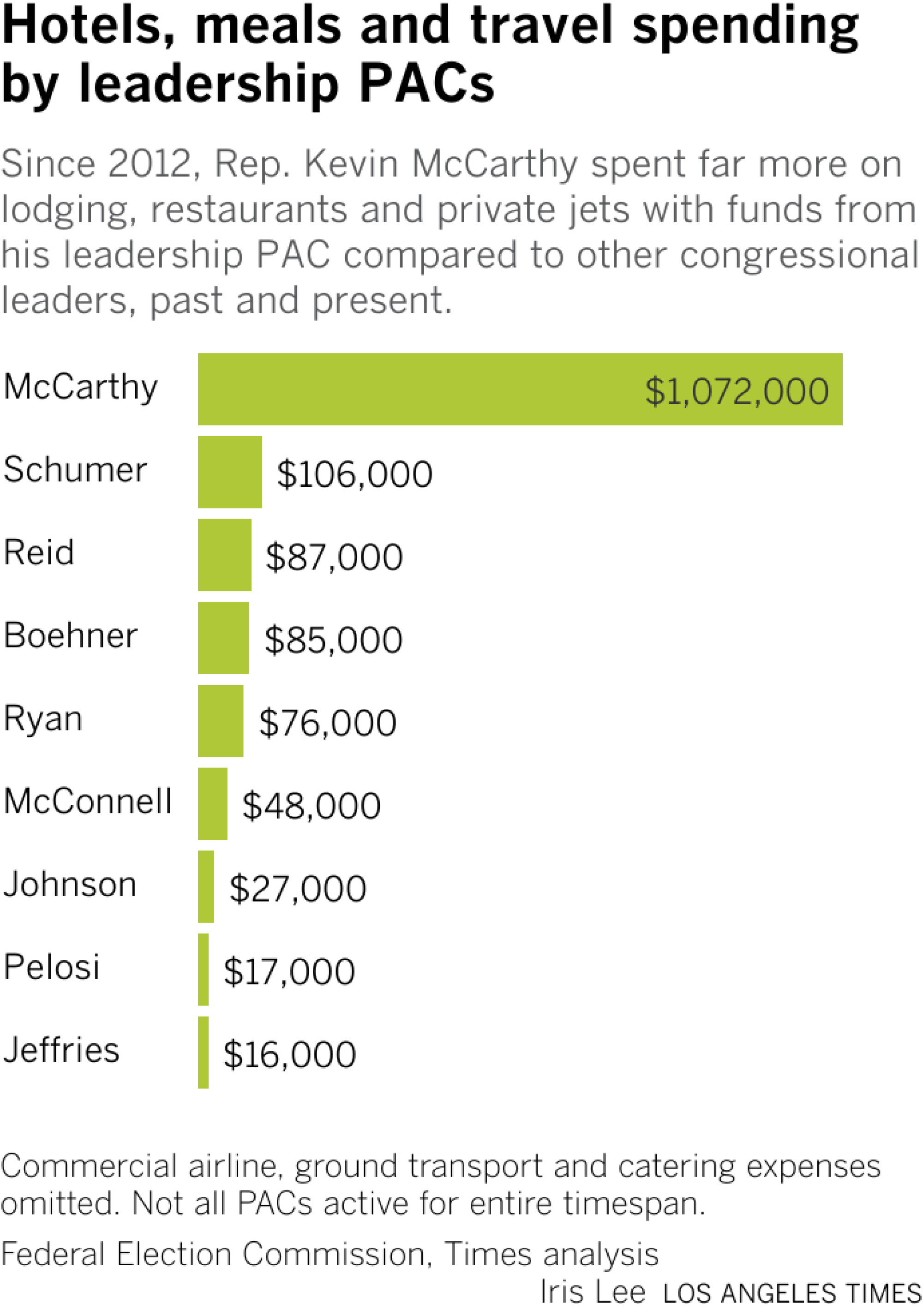 Kevin McCarthy spent over one million in travel, meals and hotels —far more than all other leaders combined.