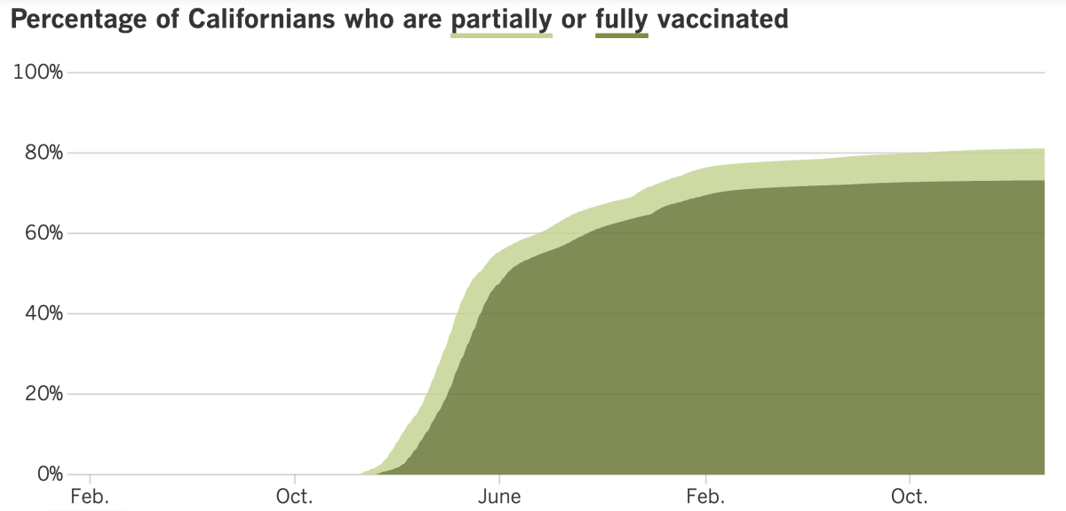 As of March 14, 2023, 81.1% of Californias were at least partially vaccinated against COVID and 73.2% were fully vaccinated.
