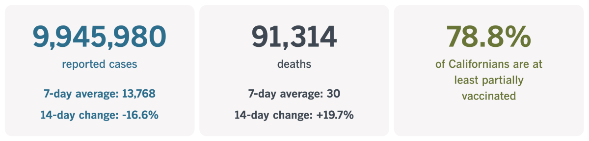 As of June 21, 2022, California had recorded 9,945,980 coronavirus cases and 91,314 COVID-19 deaths.