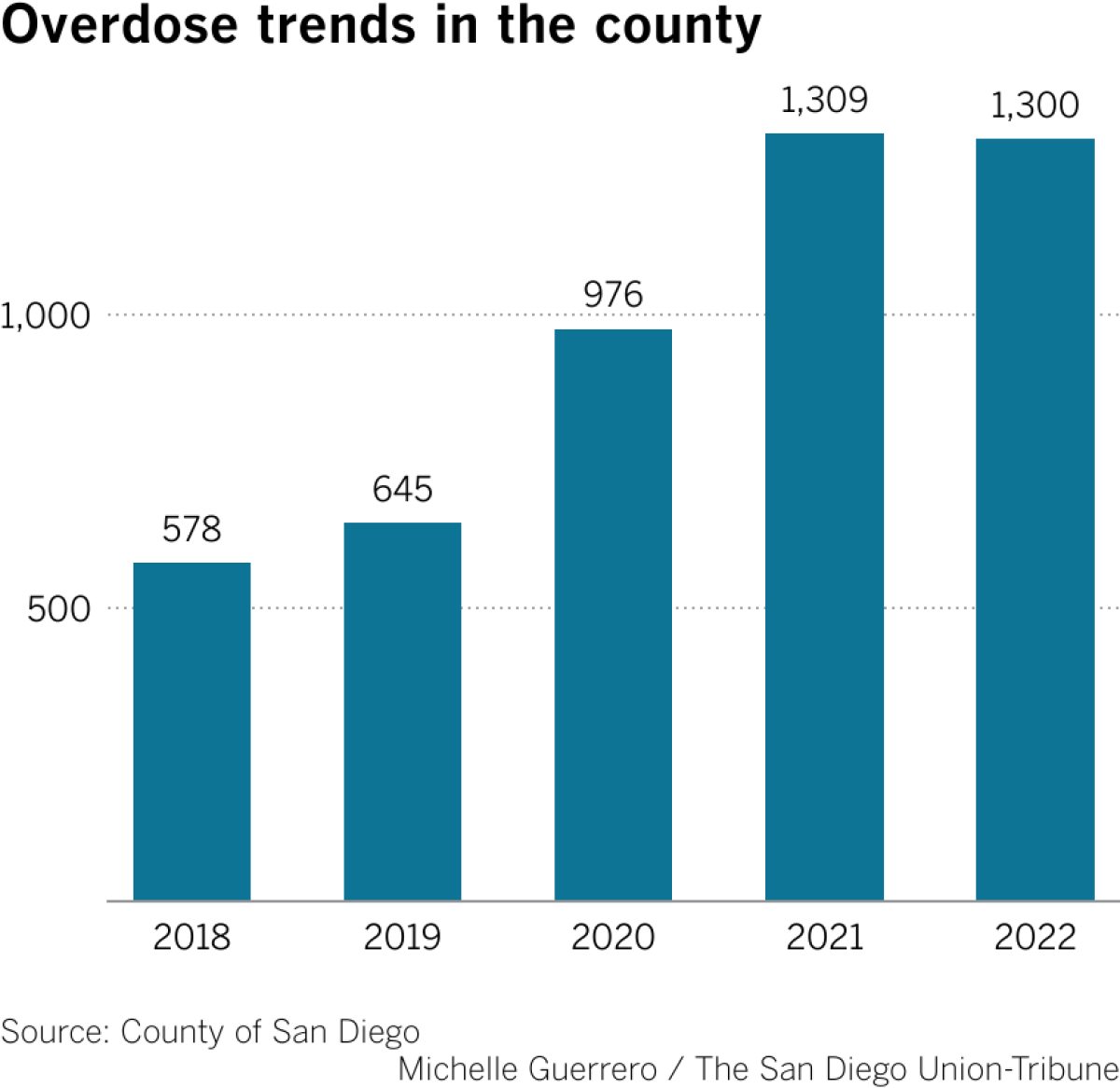  Overdose trends in the county 