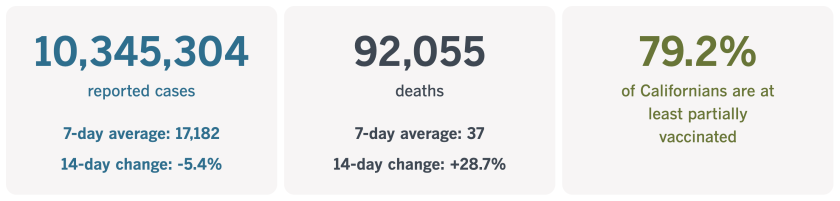 As of July 12, 2022, California had recorded 10,345,304 coronavirus cases and 92,055 COVID-19 deaths.