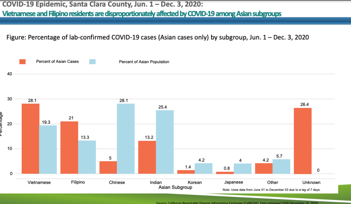 A bar chart compares coronavirus cases.