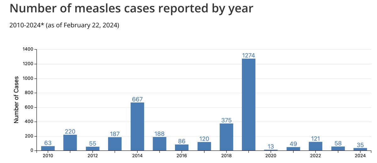 A bar chart shows measles cases