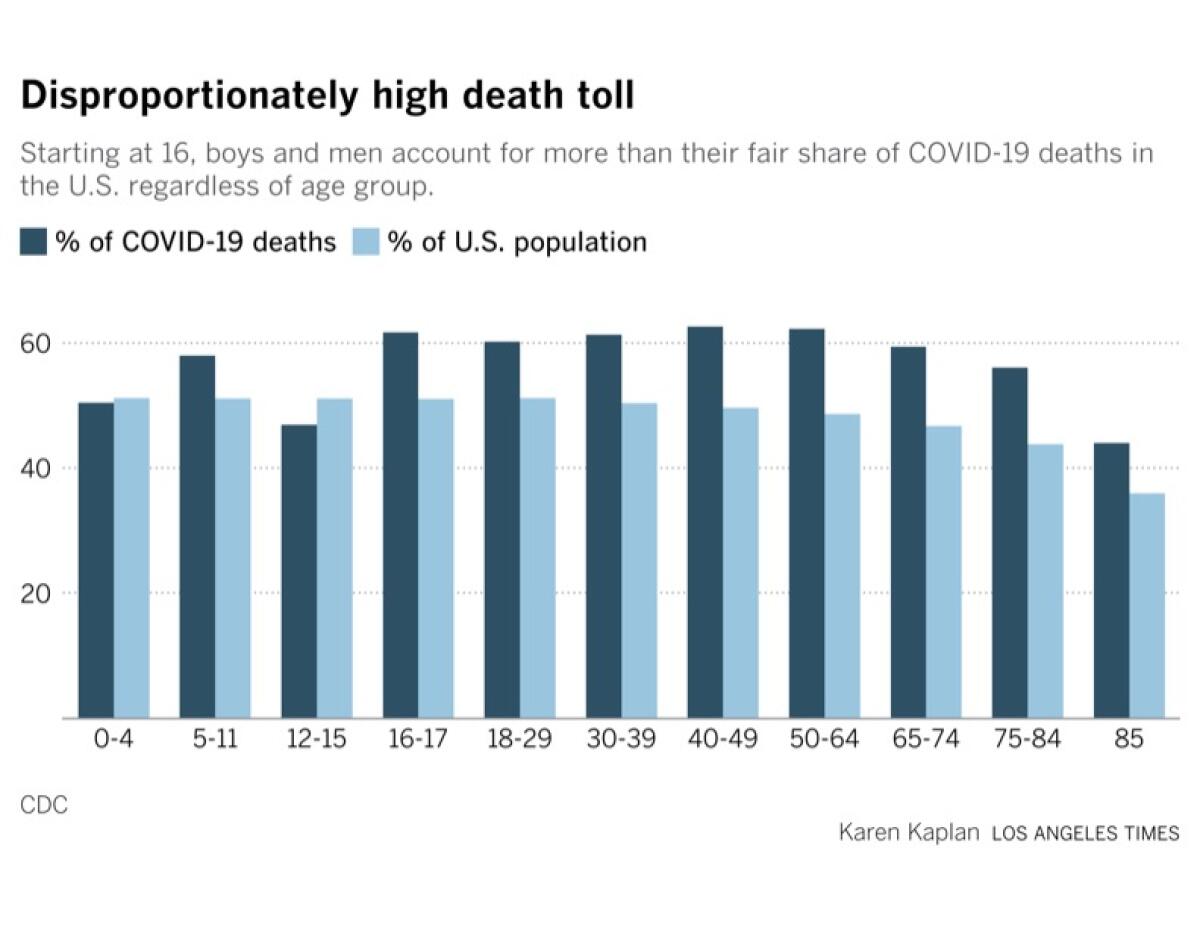 A chart showing that boys and men in the U.S. have suffered more than their fair share of COVID-19 deaths.