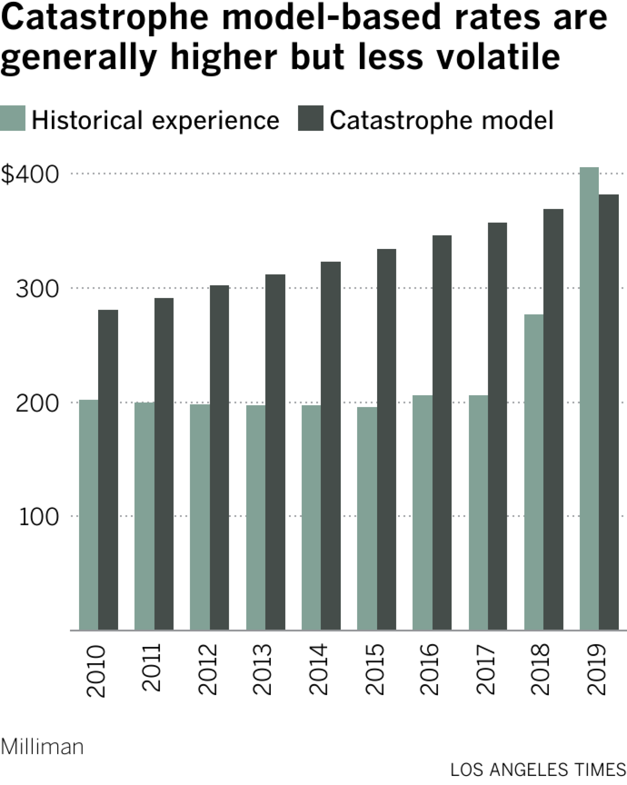 Catastrophe model-based rates are generally higher but less volatile