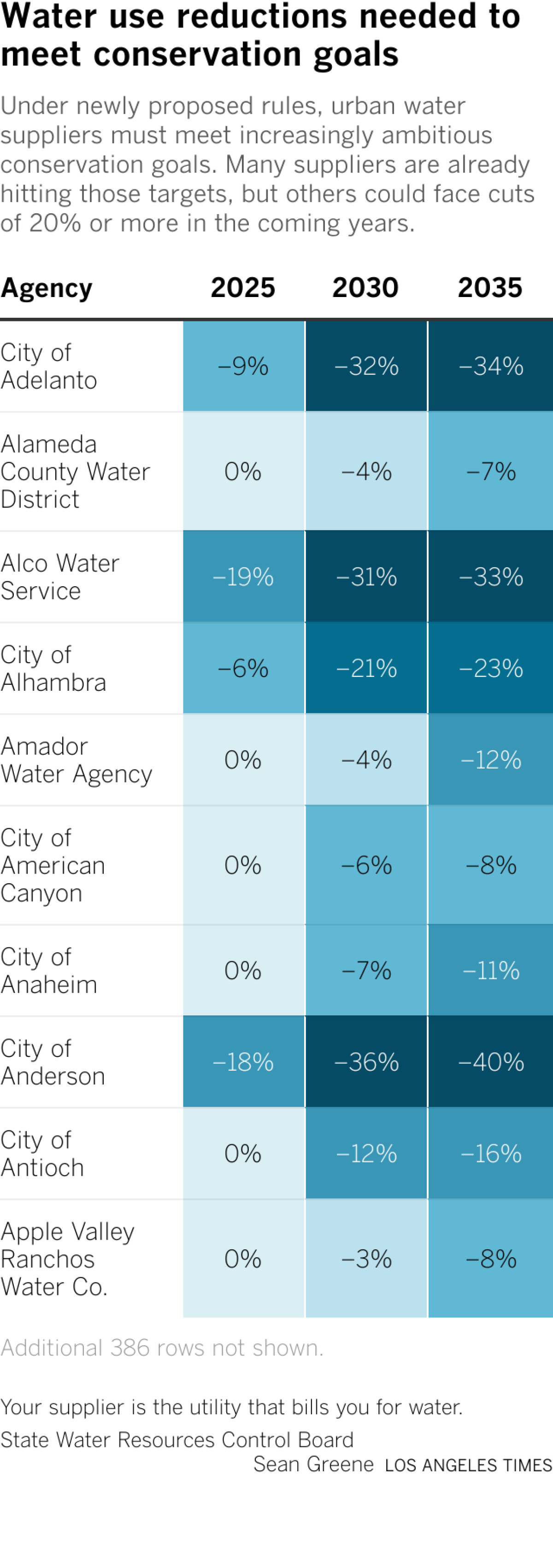 Table contains a list of about 400 urban water suppliers and their water use reductions.