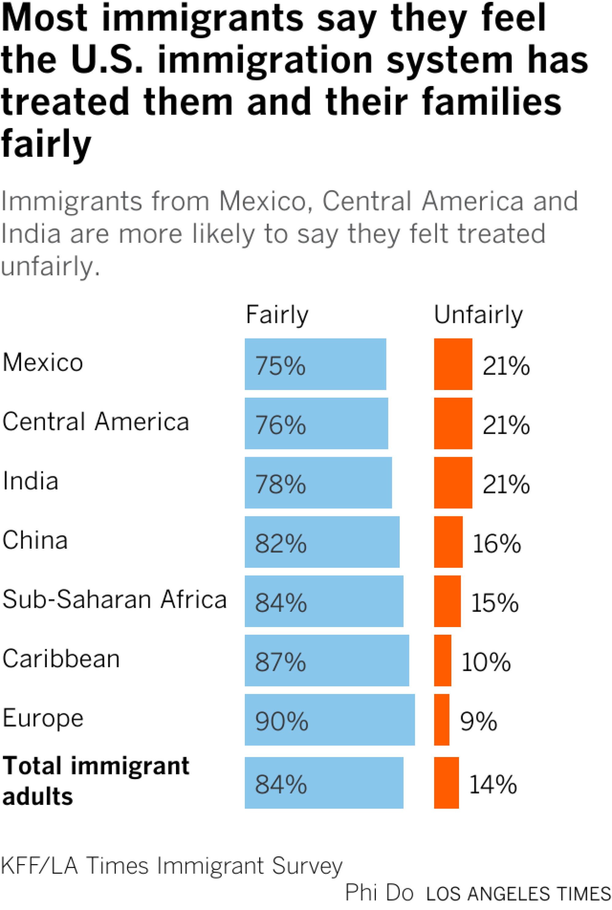 Split bar chart showing whether immigrants feel the U.S. immigration system has treated them and their families fairly, broken down by country/region of origin. 