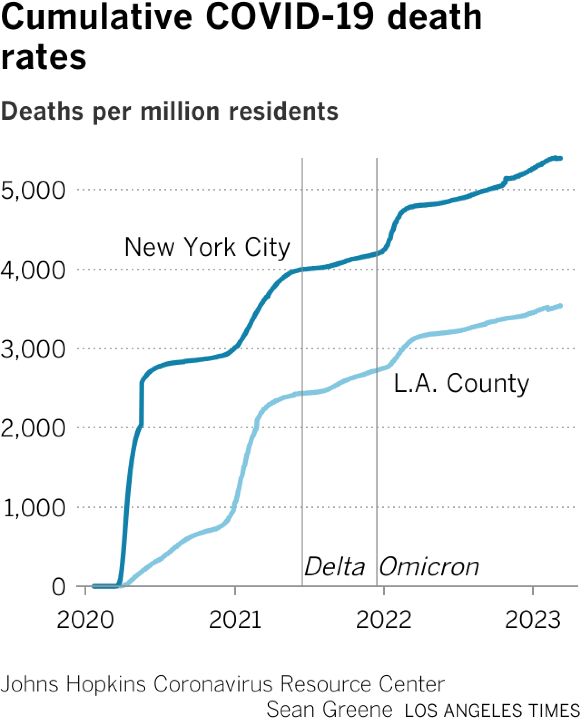 Line chart compares COVID-19 death rates in New York City and Los Angeles County. New York saw an early spike in deaths compared to Los Angeles. New York City's death rate was always higher than that of Los Angeles County.