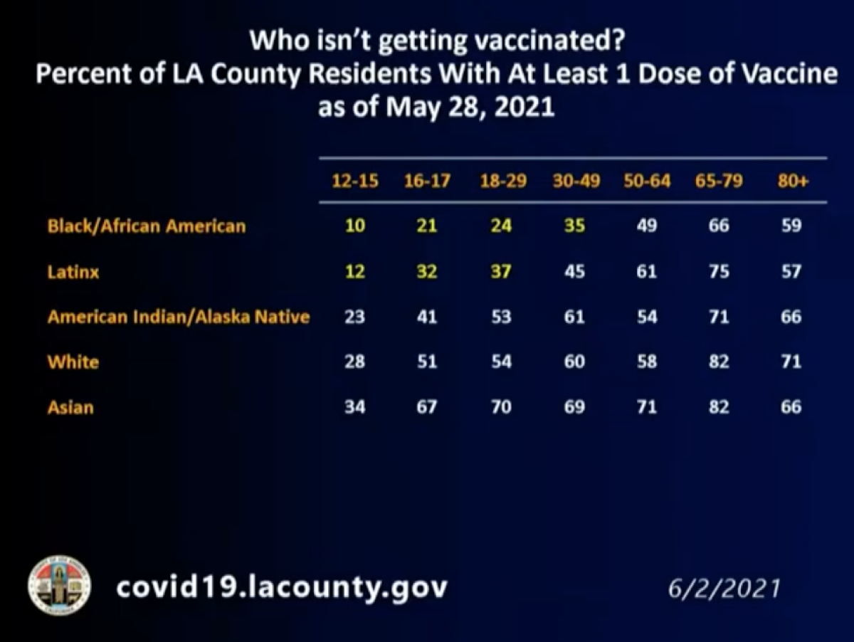 Percentage of L.A. County residents who've received at least one dose of vaccine, by race and ethnicity