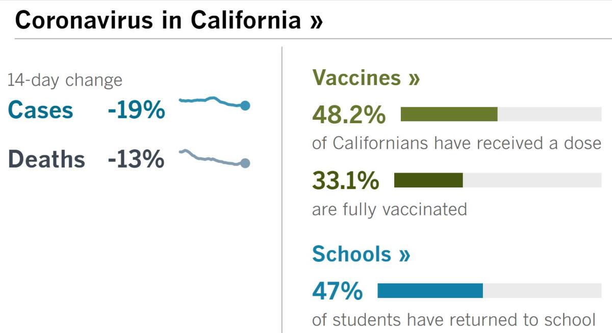 48.2% of Californians have received a dose; 33.1% are fully vaccinated. 