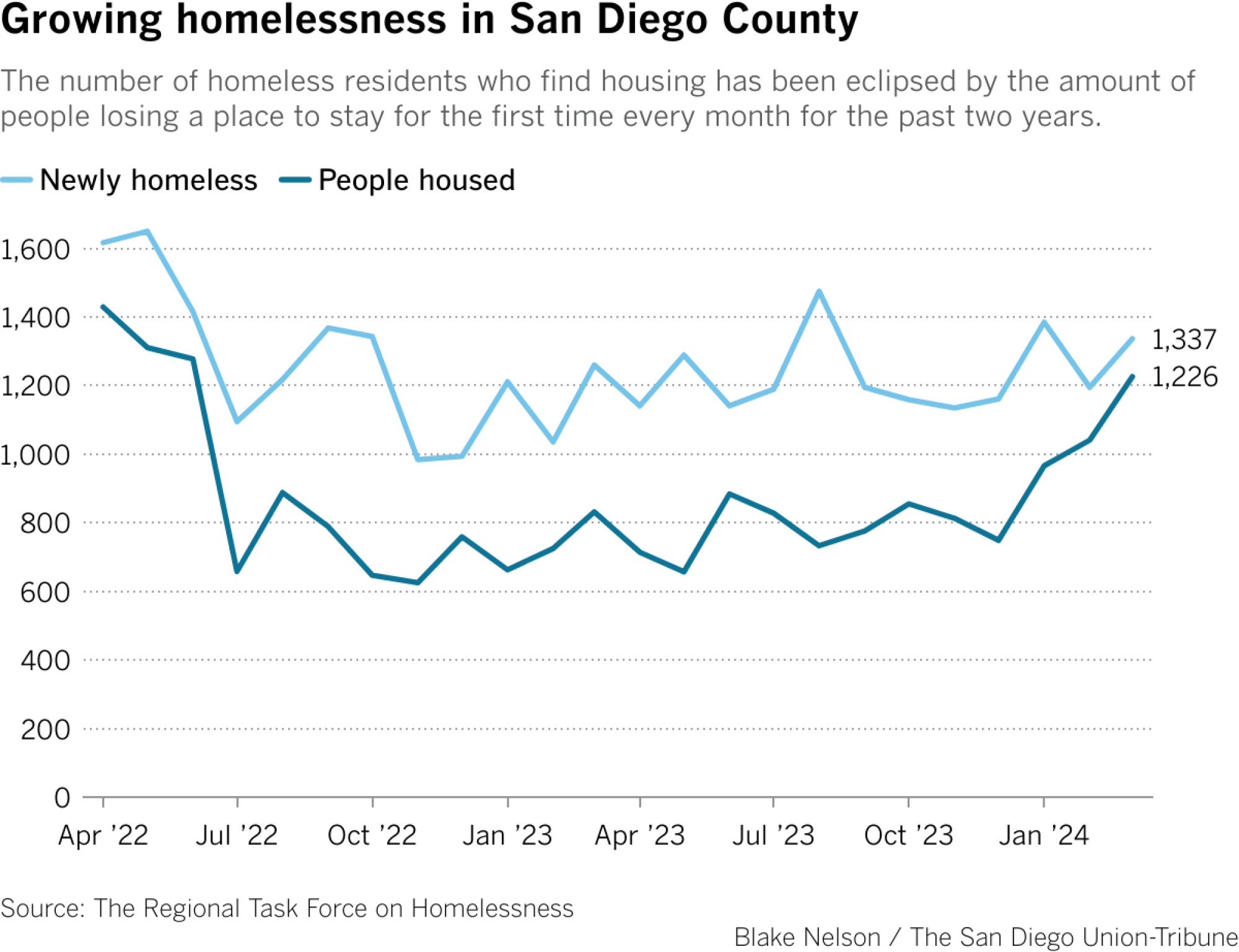 The number of homeless residents who find housing has been eclipsed by the amount of people losing a place to stay for the first time every month for the past two years.
