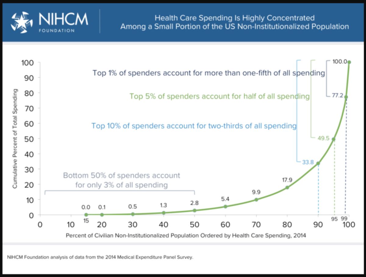 A plotted graph shows spending on healthcare.