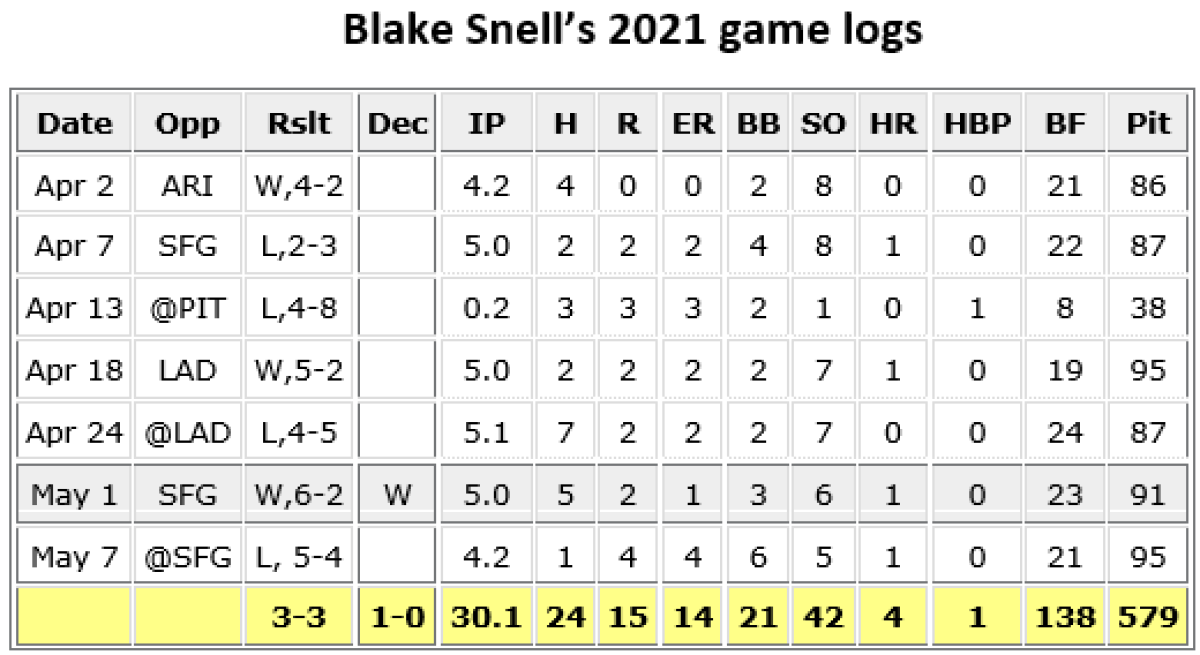 Padres Daily Snell confounded; Tingler ticked; still chasing Giants