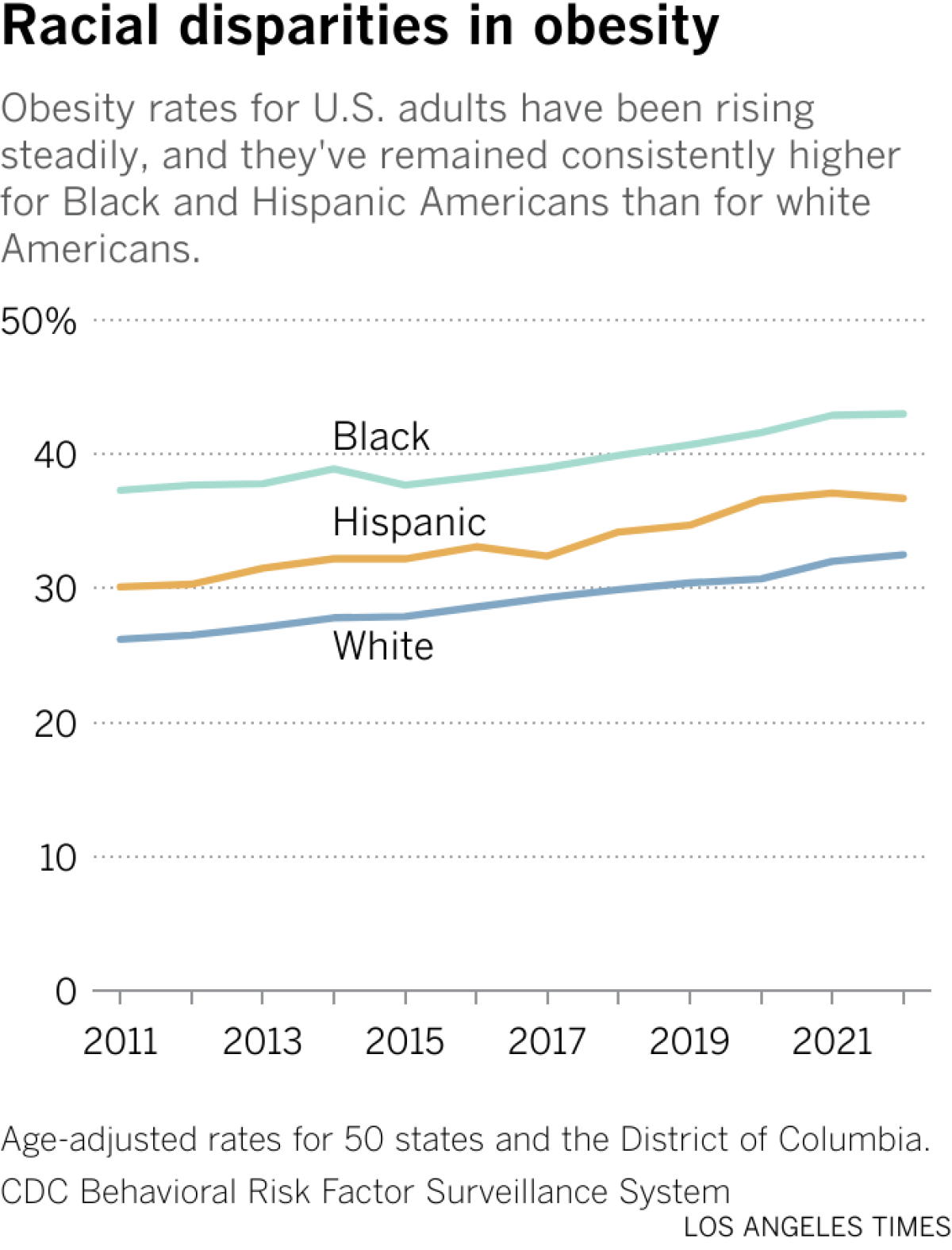 Les taux d'obésité chez les adultes américains ont augmenté régulièrement et sont restés constamment plus élevés pour les Américains noirs et hispaniques que pour les Américains blancs.