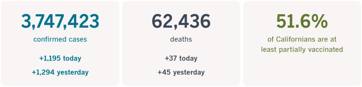 3,747,423 confirmed cases, up 1,195 today; 62,436 deaths, up 37 today; 51.6% of Californians at least partially vaccinated