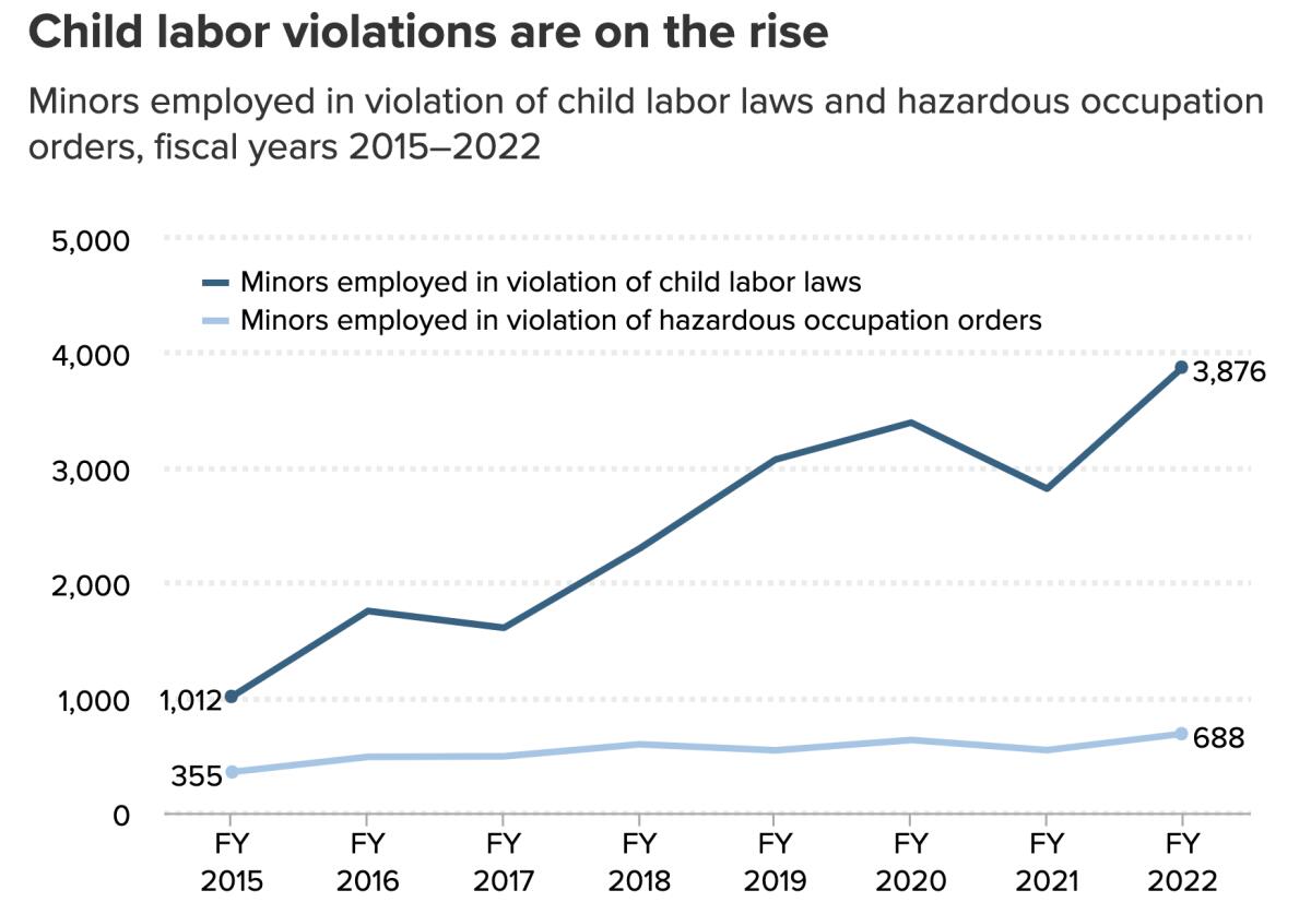 A chart shows a rise in child labor law violations.