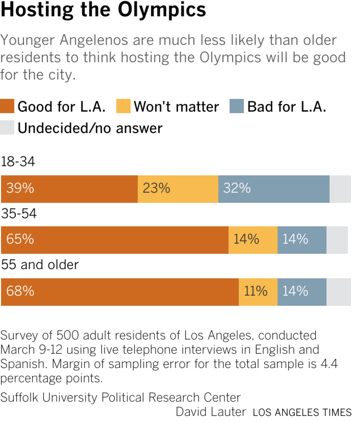 Bars show the share of LA residents who think that hosting the Olympics will be good or bad for the city or make no difference, divided by age.