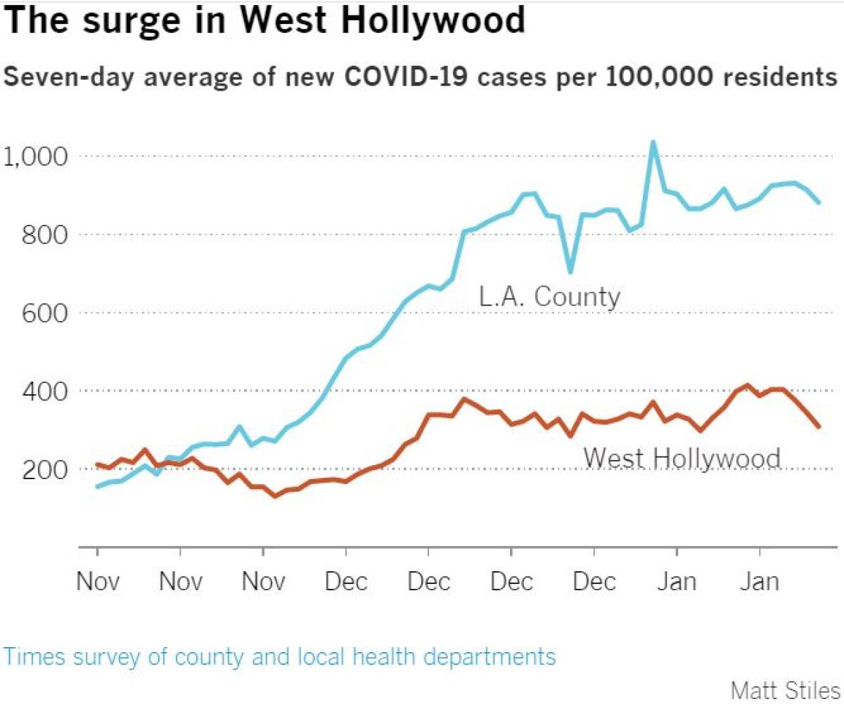 A chart showing new COVID-19 case rates grew in West Hollywood were far lower than in L.A. County overall during the surge.