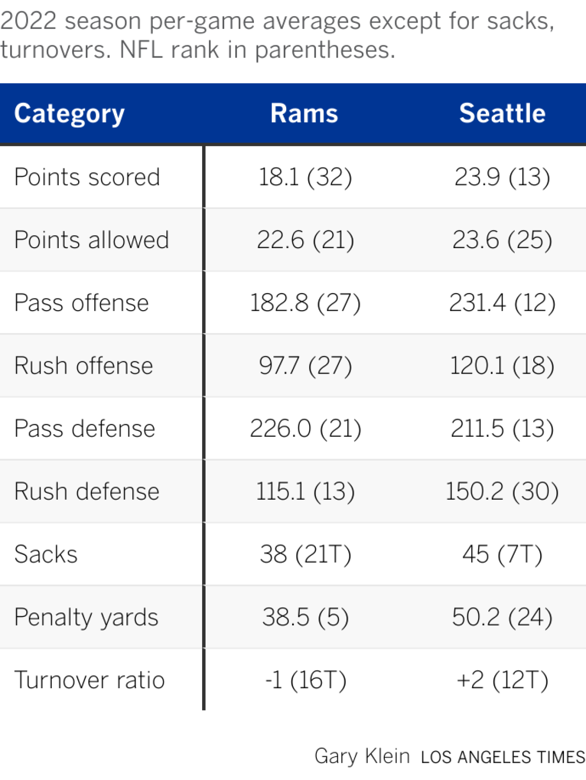 2022 season per-game averages except for sacks, turnovers. NFL rank in parentheses.