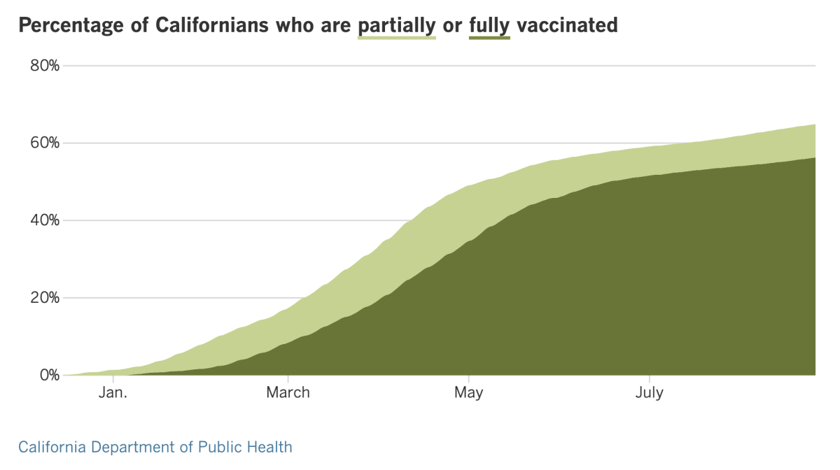 As of Aug. 27, 64.9% of Californians are at least partially vaccinated and 56.3% are fully vaccinated.