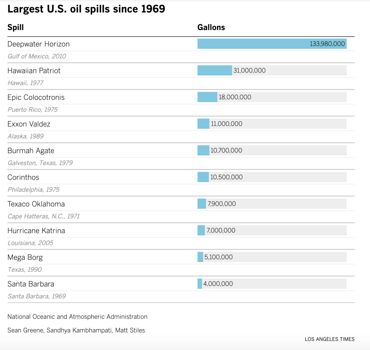 LA Times Graphic