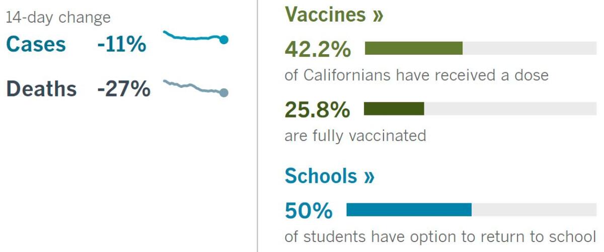 14 days: Cases -11%, deaths -27%. Vaccines: 42.2% have had a dose, 25.8% fully vaccinated. School: 50% of students can return