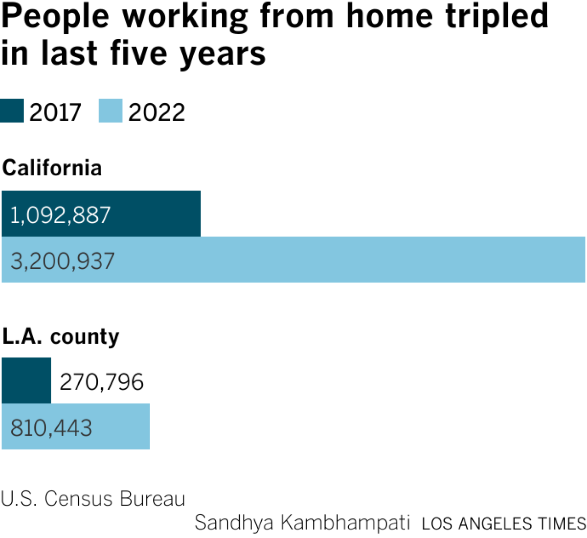 Arrow chart showing the growth in people working from home tripling