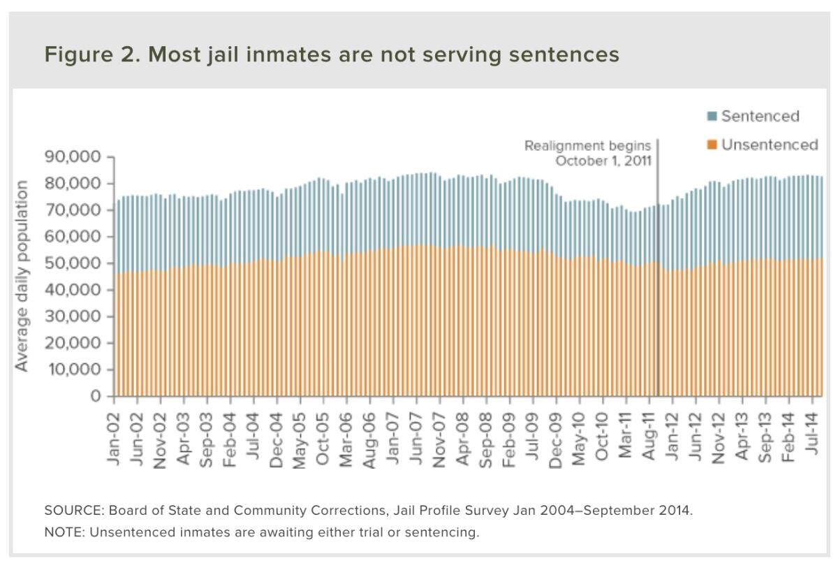 Nearly two-thirds of the California prison population were awaiting trial or sentencing in 2014. The vertical line designates a realignment between state and county jail administrations.