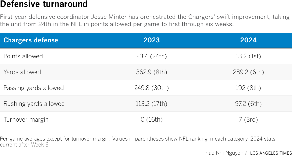 A chart with multiple sets of numbers showing how the Chargers have improved on defense in 2024 over 2023.