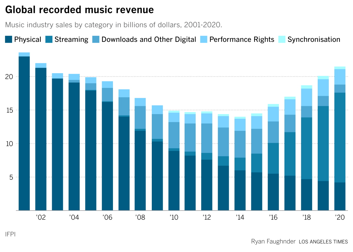 datawrapper chart showing IFPI data on recorded music revenue