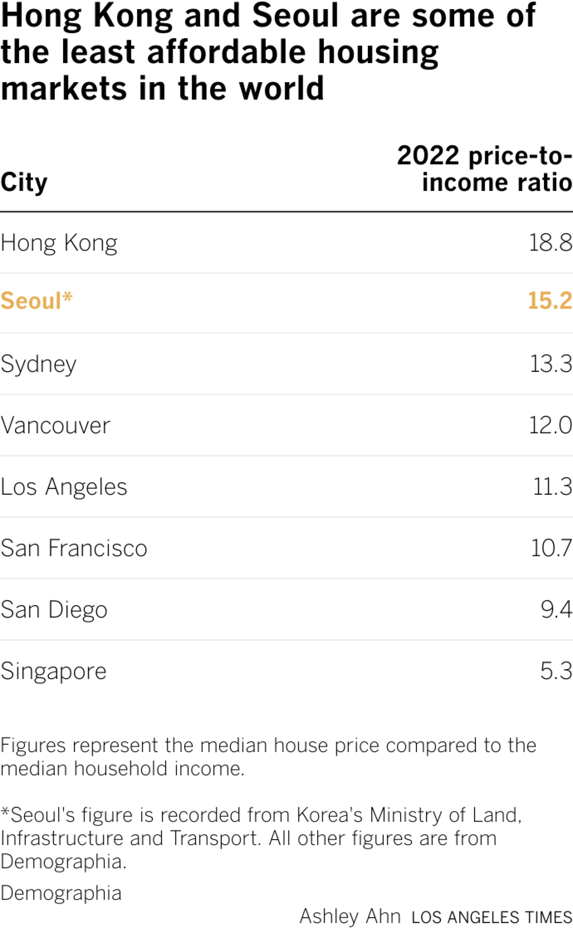 香港和首尔是世界上最难以负担的住房市场之一