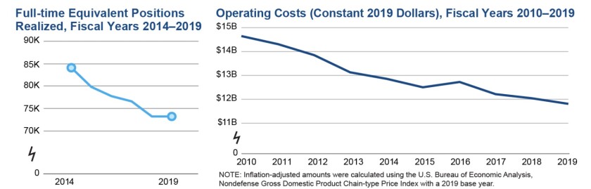 Charts showing IRS resources have shriveled.