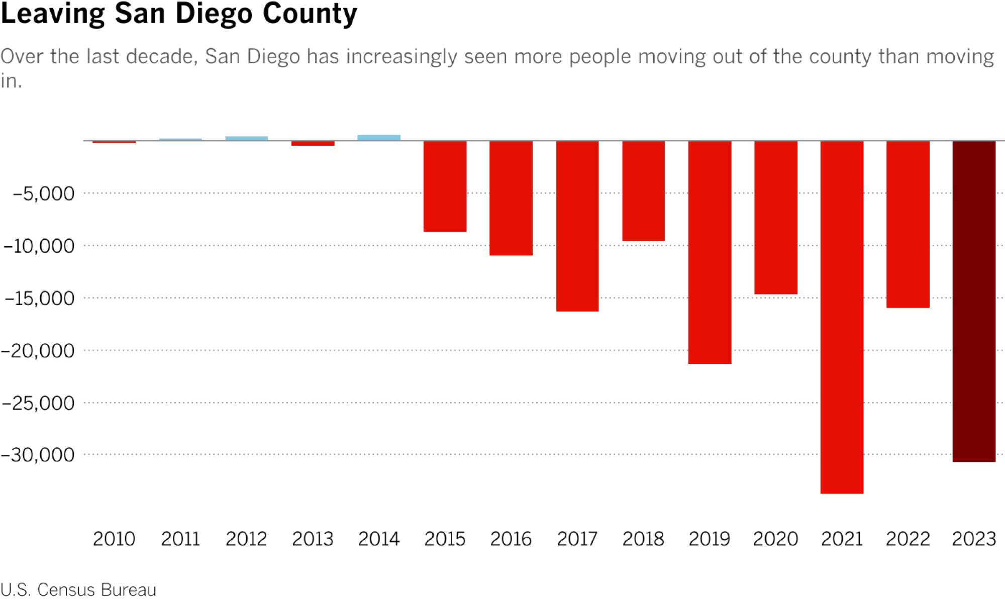 Over the last decade, San Diego has increasingly seen more people moving out of the county than moving in.