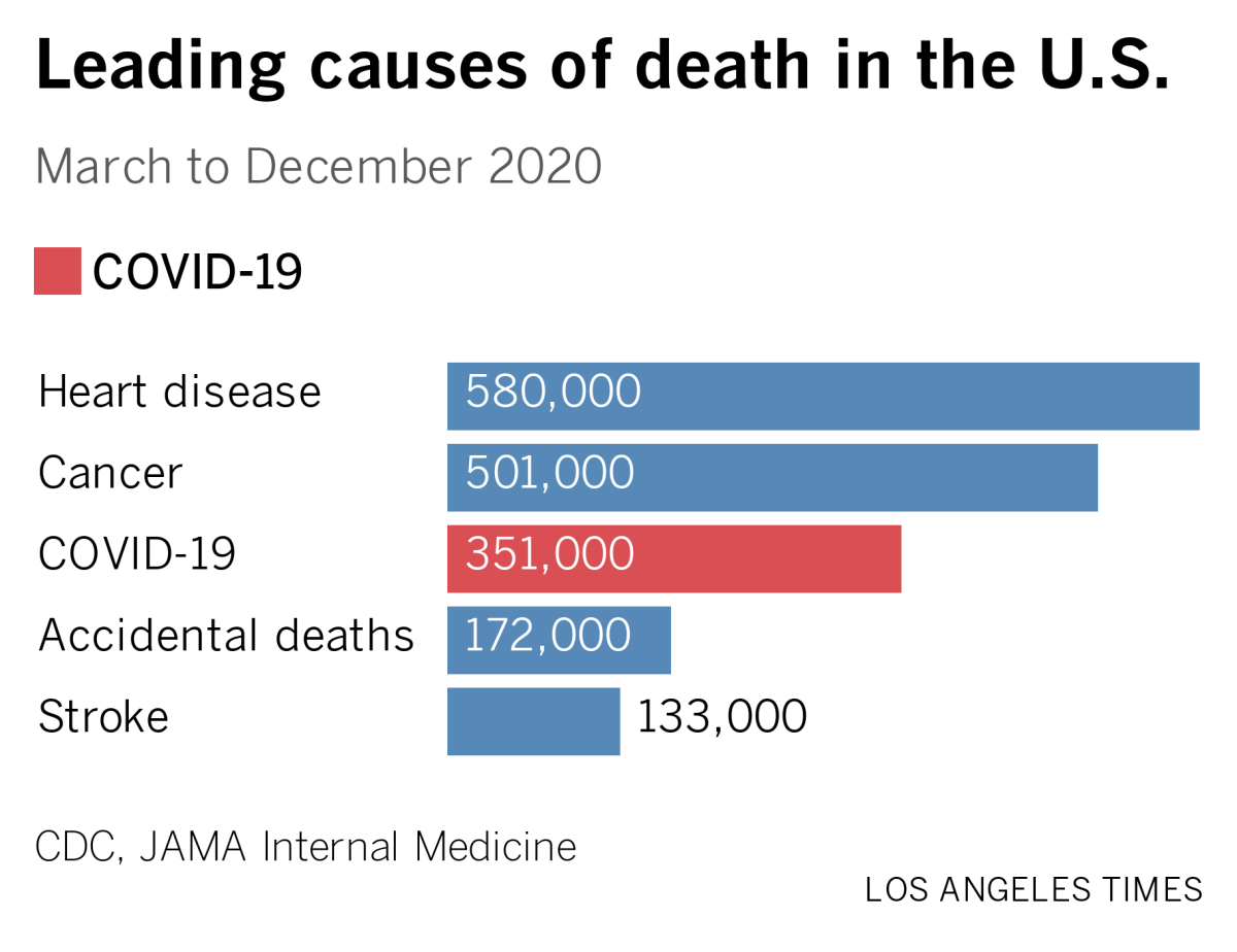A bar chart shows top causes of U.S. deaths, March to December 2020: heart disease, cancer, COVID, accidents, stroke.