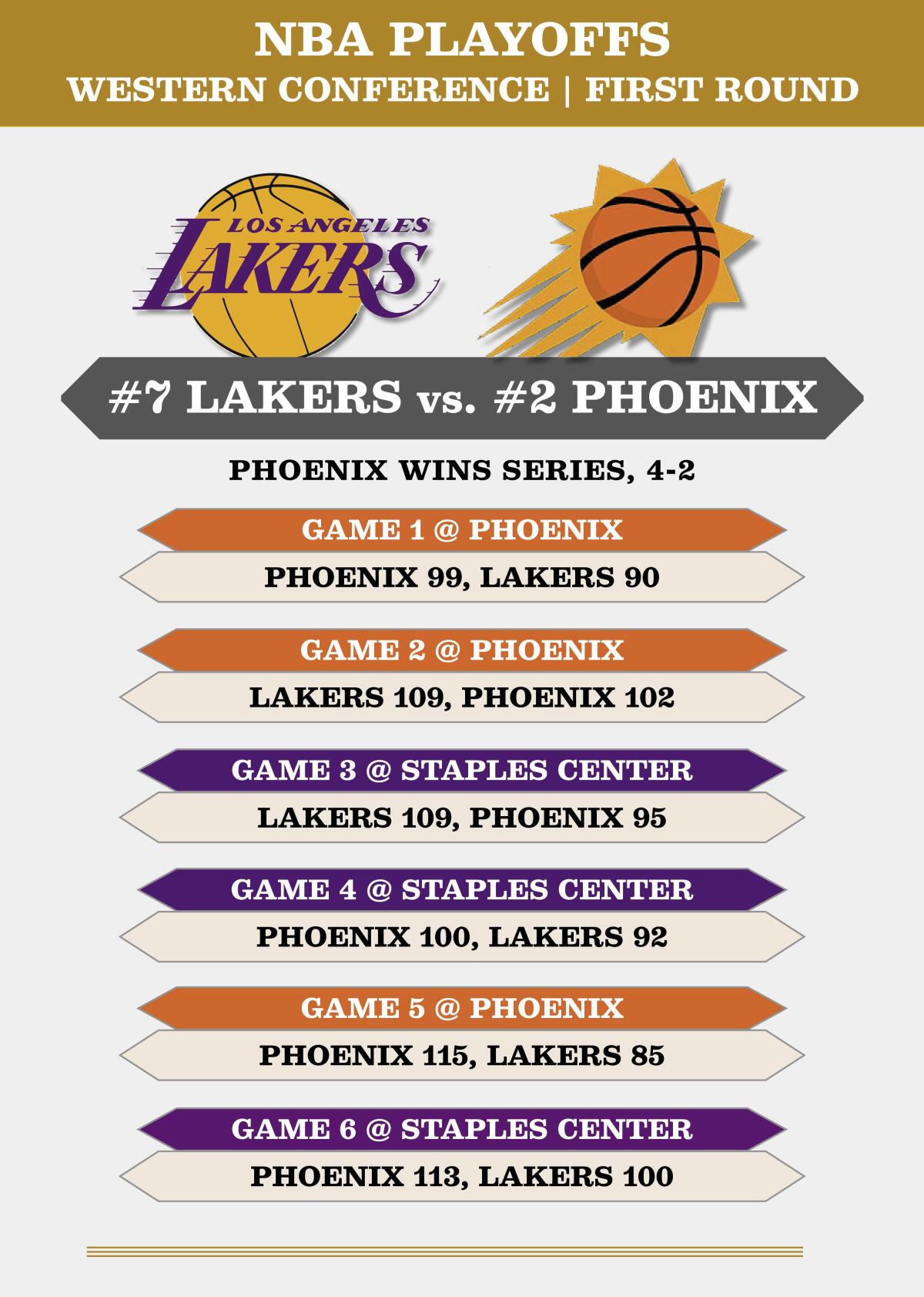 A graphic lists game times and TV stations for the Lakers and Suns.
