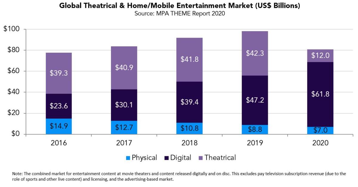 Global box office and home entertainment market chart from the Motion Picture Assn. 