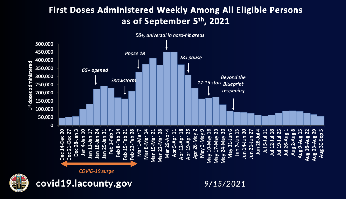 First doses administered weekly in L.A. County