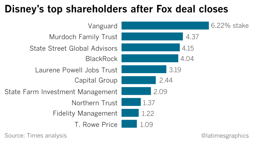 la-fi-g-disney-fox-sale-shareholder-char